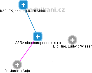 JAFRA shoecomponents s.r.o. - náhled vizuálního zobrazení vztahů obchodního rejstříku