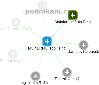 MOP BRNO, spol. s r.o. , Brno IČO 48910546 - Obchodní rejstřík firem |  Kurzy.cz
