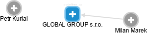 GLOBAL GROUP s.r.o. - náhled vizuálního zobrazení vztahů obchodního rejstříku