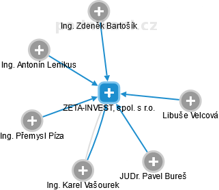 ZETA-INVEST, spol. s r.o. - náhled vizuálního zobrazení vztahů obchodního rejstříku