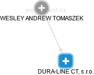 DURA-LINE CT, s.r.o. - náhled vizuálního zobrazení vztahů obchodního rejstříku