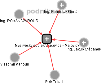 Myslivecký spolek Vracovice - Malovidy - náhled vizuálního zobrazení vztahů obchodního rejstříku