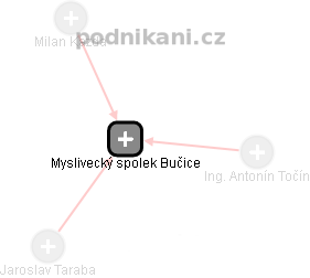 Myslivecký spolek Bučice - náhled vizuálního zobrazení vztahů obchodního rejstříku