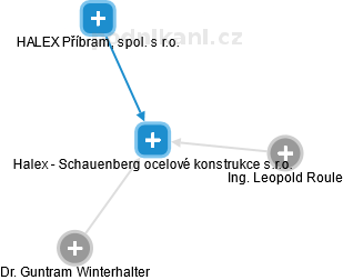 Halex - Schauenberg ocelové konstrukce s.r.o. - náhled vizuálního zobrazení vztahů obchodního rejstříku