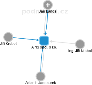 APIS spol. s r.o. - náhled vizuálního zobrazení vztahů obchodního rejstříku
