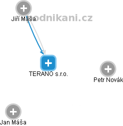 TERANO s.r.o. - náhled vizuálního zobrazení vztahů obchodního rejstříku
