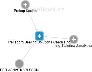 Trelleborg Sealing Solutions Czech s.r.o. - náhled vizuálního zobrazení vztahů obchodního rejstříku