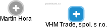 VHM Trade, spol. s r.o. - náhled vizuálního zobrazení vztahů obchodního rejstříku