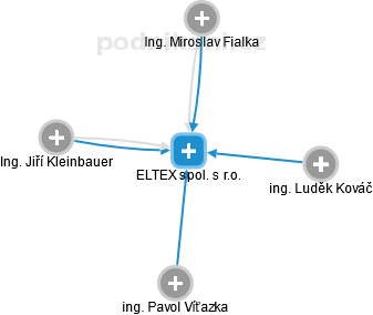 ELTEX spol. s r.o. - náhled vizuálního zobrazení vztahů obchodního rejstříku