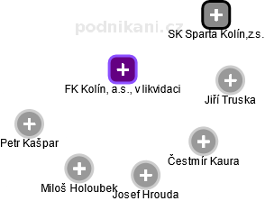 FK Kolín, a.s., v likvidaci - náhled vizuálního zobrazení vztahů obchodního rejstříku