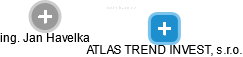 ATLAS TREND INVEST, s.r.o. - náhled vizuálního zobrazení vztahů obchodního rejstříku