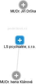 LS psychiatrie, s.r.o. - náhled vizuálního zobrazení vztahů obchodního rejstříku