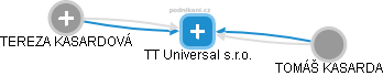 TT Universal s.r.o. - náhled vizuálního zobrazení vztahů obchodního rejstříku