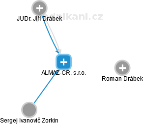 ALMAZ-CR, s.r.o. - náhled vizuálního zobrazení vztahů obchodního rejstříku