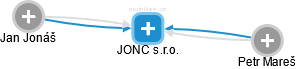JONC s.r.o. - náhled vizuálního zobrazení vztahů obchodního rejstříku