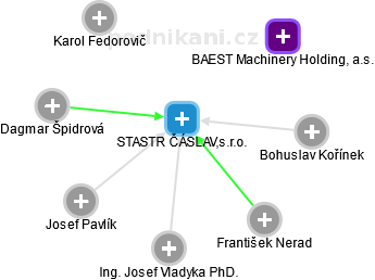 STASTR ČÁSLAV,s.r.o. - náhled vizuálního zobrazení vztahů obchodního rejstříku