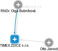 TIMEX ZDICE s.r.o. - náhled vizuálního zobrazení vztahů obchodního rejstříku