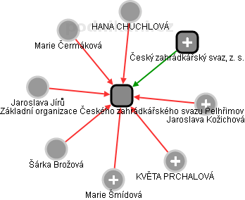 Základní organizace Českého zahrádkářského svazu Pelhřimov - náhled vizuálního zobrazení vztahů obchodního rejstříku
