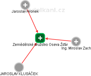 Zemědělské družstvo Oseva Žďár - náhled vizuálního zobrazení vztahů obchodního rejstříku