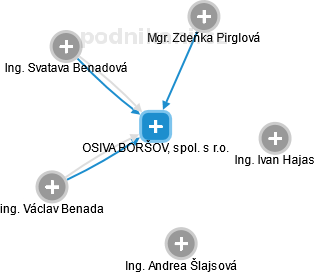 OSIVA BORŠOV, spol. s r.o. - náhled vizuálního zobrazení vztahů obchodního rejstříku