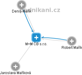 M+M ČB s.r.o. - náhled vizuálního zobrazení vztahů obchodního rejstříku