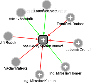 Myslivecký spolek Buková - náhled vizuálního zobrazení vztahů obchodního rejstříku