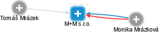 M+M s.r.o. - náhled vizuálního zobrazení vztahů obchodního rejstříku