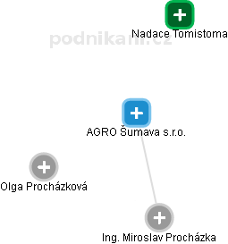 AGRO Šumava s.r.o. - náhled vizuálního zobrazení vztahů obchodního rejstříku