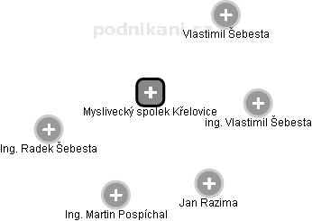Myslivecký spolek Křelovice - náhled vizuálního zobrazení vztahů obchodního rejstříku
