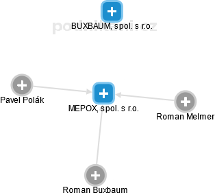 MEPOX, spol. s r.o. - náhled vizuálního zobrazení vztahů obchodního rejstříku