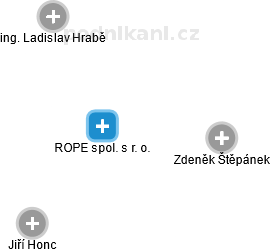 ROPE spol. s r. o. - náhled vizuálního zobrazení vztahů obchodního rejstříku