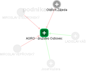 AGRO - družstvo Ostrovec - náhled vizuálního zobrazení vztahů obchodního rejstříku