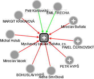 Myslivecký spolek Želivka, z.s. - náhled vizuálního zobrazení vztahů obchodního rejstříku