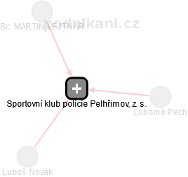 Sportovní klub policie Pelhřimov, z. s. - náhled vizuálního zobrazení vztahů obchodního rejstříku