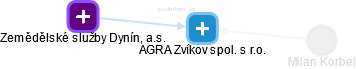 AGRA Zvíkov spol. s r.o. - náhled vizuálního zobrazení vztahů obchodního rejstříku