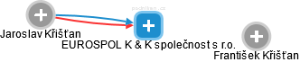 EUROSPOL K & K společnost s r.o. - náhled vizuálního zobrazení vztahů obchodního rejstříku