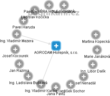 AGRODAM Hořepník, s.r.o. - náhled vizuálního zobrazení vztahů obchodního rejstříku