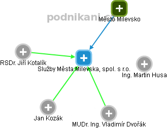 Služby Města Milevska, spol. s r.o. - náhled vizuálního zobrazení vztahů obchodního rejstříku