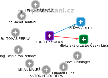 AGRO Hoštka a.s. - náhled vizuálního zobrazení vztahů obchodního rejstříku