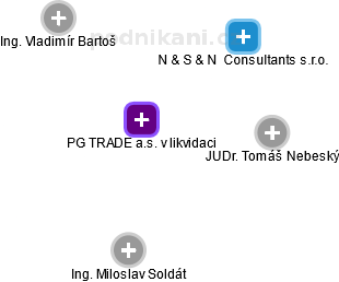 PG TRADE a.s. v likvidaci - náhled vizuálního zobrazení vztahů obchodního rejstříku