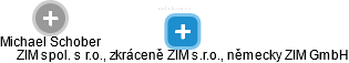 ZIM spol. s r.o., zkráceně ZIM s.r.o., německy: ZIM GmbH - náhled vizuálního zobrazení vztahů obchodního rejstříku