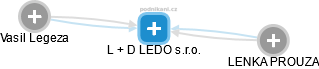 L + D LEDO s.r.o. - náhled vizuálního zobrazení vztahů obchodního rejstříku