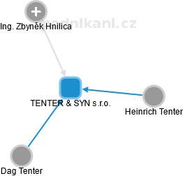 TENTER & SYN s.r.o. - náhled vizuálního zobrazení vztahů obchodního rejstříku