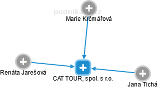 CAT TOUR, spol. s r.o. - náhled vizuálního zobrazení vztahů obchodního rejstříku
