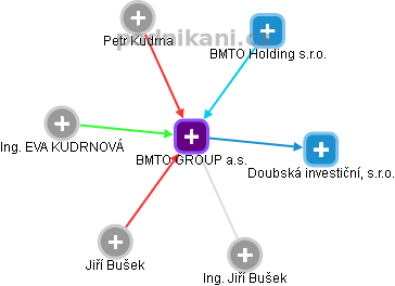 BMTO GROUP a.s. - náhled vizuálního zobrazení vztahů obchodního rejstříku