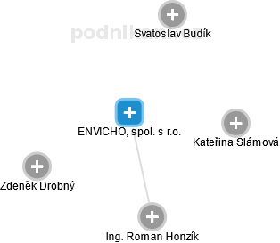 ENVICHO, spol. s r.o. - náhled vizuálního zobrazení vztahů obchodního rejstříku