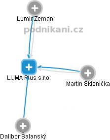 LUMA Plus s.r.o. - náhled vizuálního zobrazení vztahů obchodního rejstříku