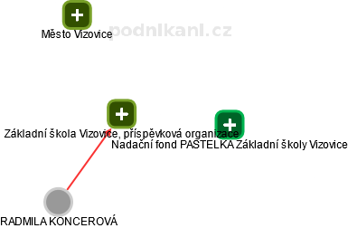 Základní škola Vizovice, příspěvková organizace - náhled vizuálního zobrazení vztahů obchodního rejstříku