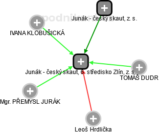 Junák - český skaut, 6. středisko Zlín, z. s. - náhled vizuálního zobrazení vztahů obchodního rejstříku