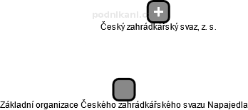Základní organizace Českého zahrádkářského svazu Napajedla - náhled vizuálního zobrazení vztahů obchodního rejstříku